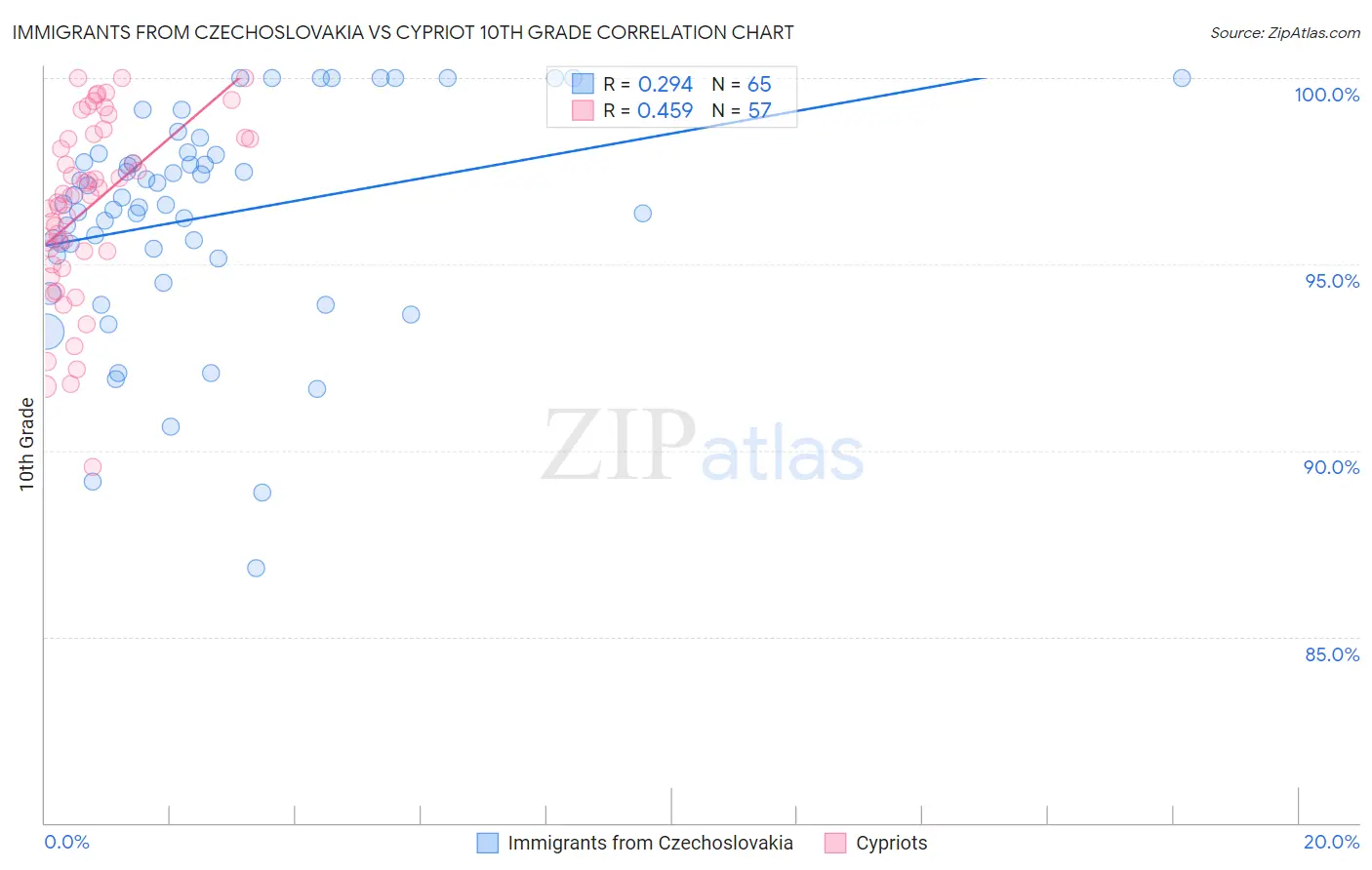 Immigrants from Czechoslovakia vs Cypriot 10th Grade