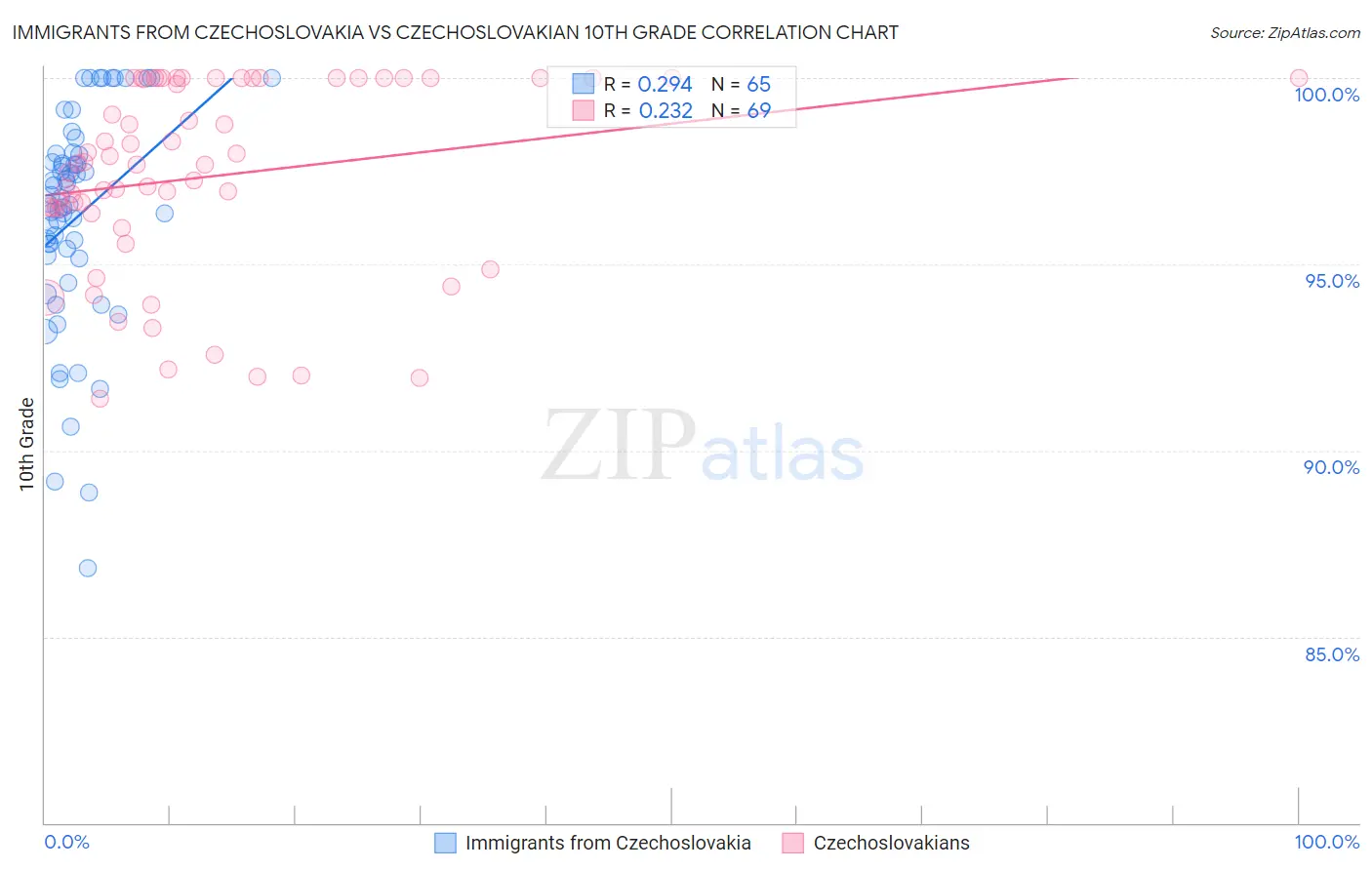 Immigrants from Czechoslovakia vs Czechoslovakian 10th Grade