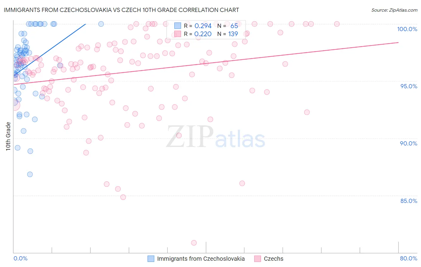 Immigrants from Czechoslovakia vs Czech 10th Grade