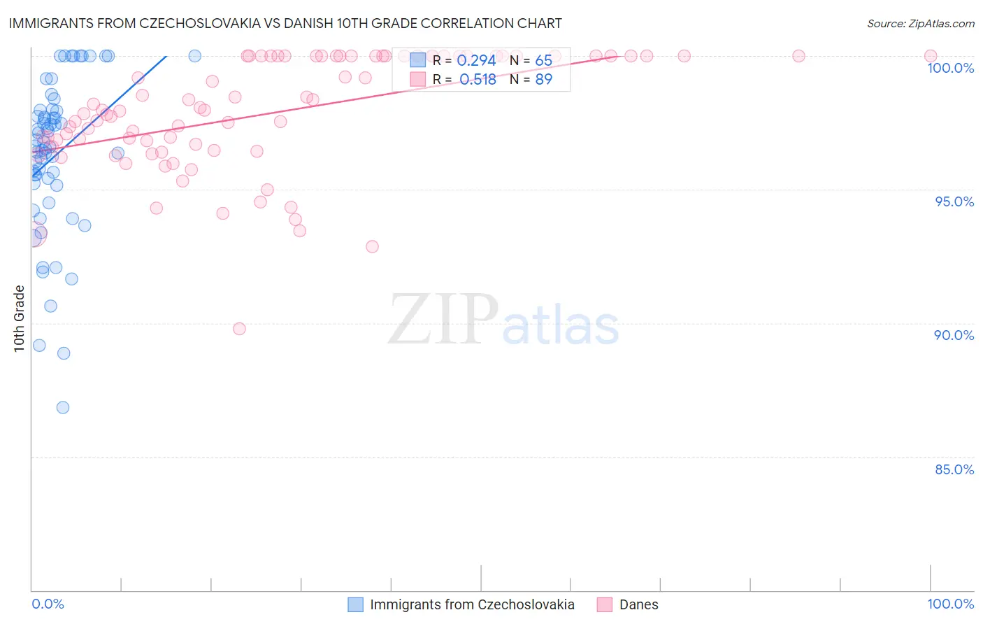 Immigrants from Czechoslovakia vs Danish 10th Grade