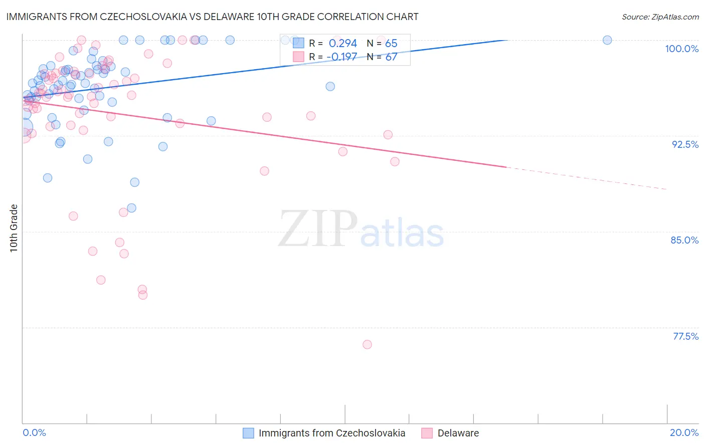 Immigrants from Czechoslovakia vs Delaware 10th Grade