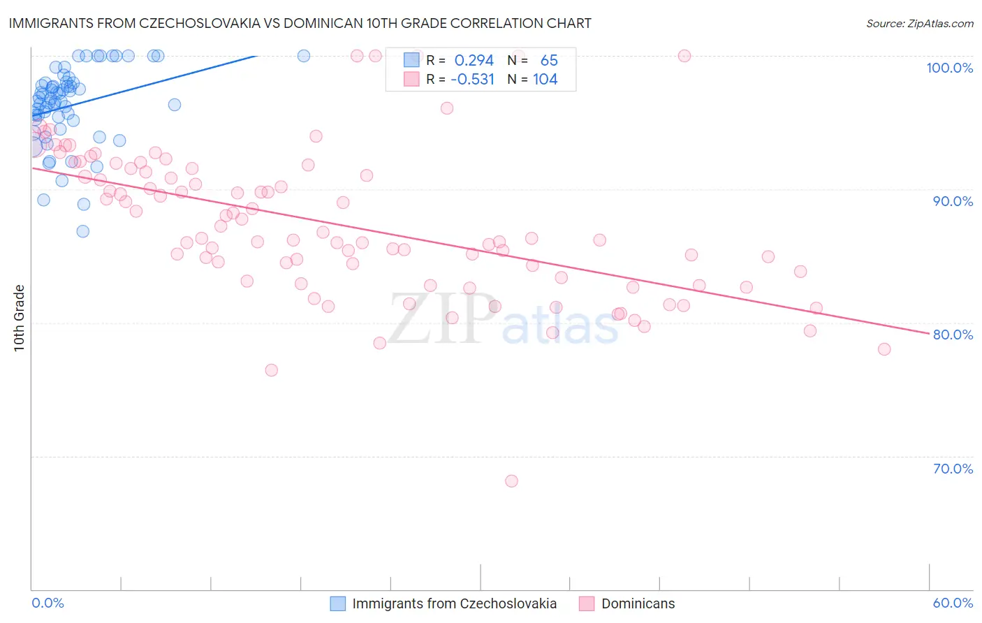 Immigrants from Czechoslovakia vs Dominican 10th Grade