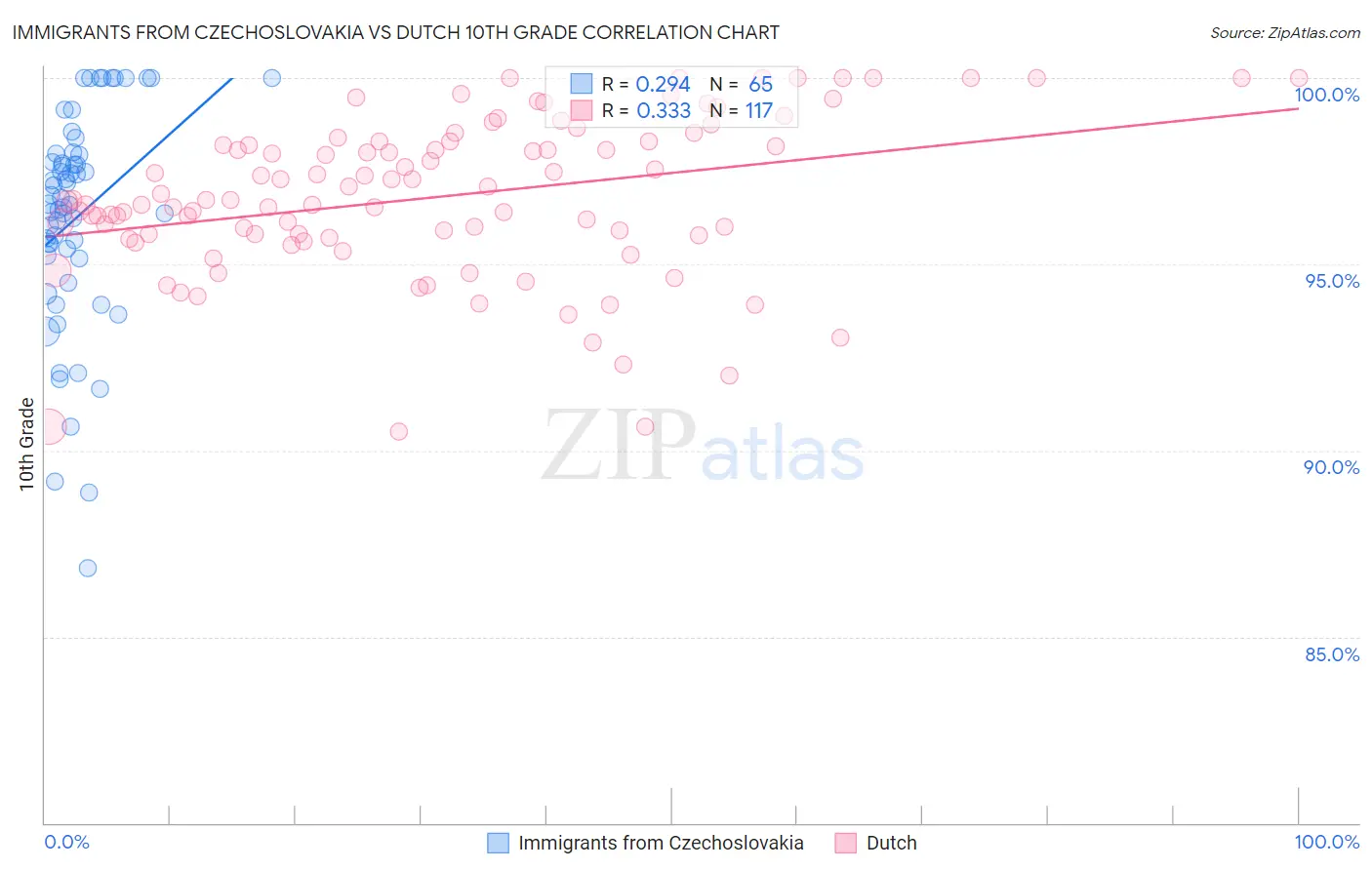 Immigrants from Czechoslovakia vs Dutch 10th Grade