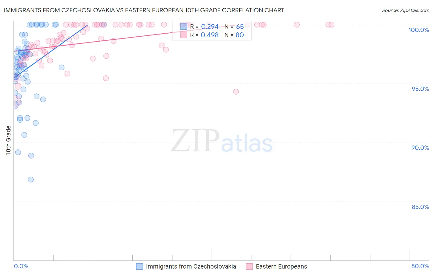 Immigrants from Czechoslovakia vs Eastern European 10th Grade
