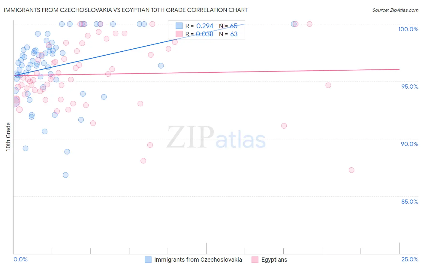 Immigrants from Czechoslovakia vs Egyptian 10th Grade