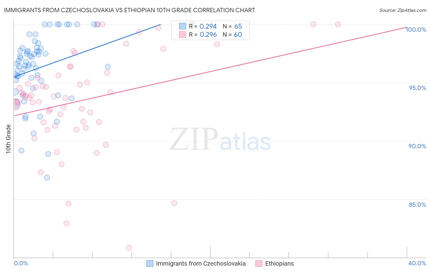 Immigrants from Czechoslovakia vs Ethiopian 10th Grade