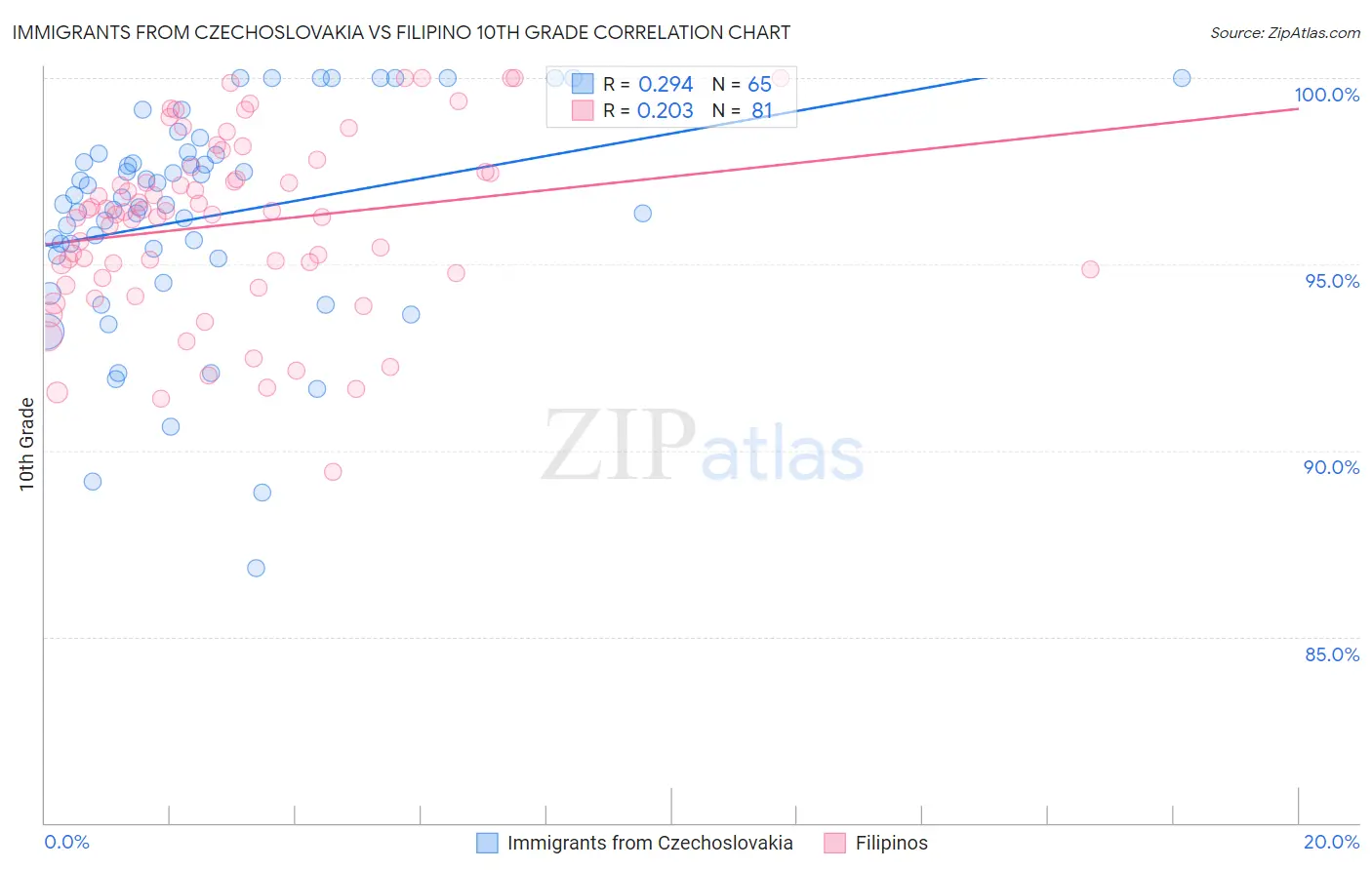 Immigrants from Czechoslovakia vs Filipino 10th Grade