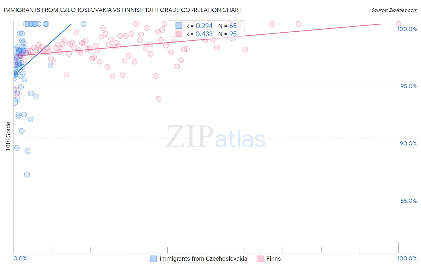 Immigrants from Czechoslovakia vs Finnish 10th Grade