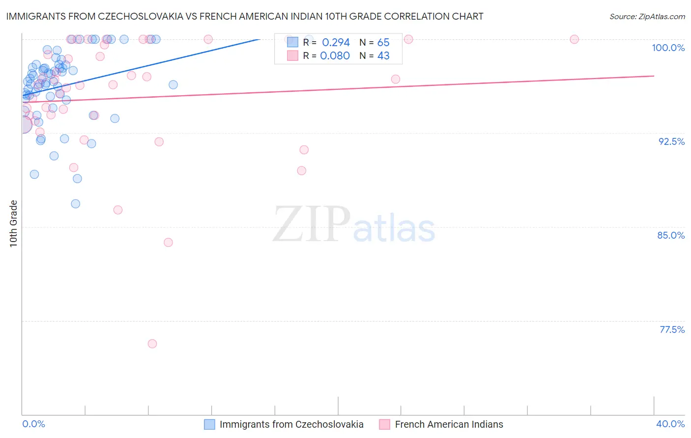 Immigrants from Czechoslovakia vs French American Indian 10th Grade