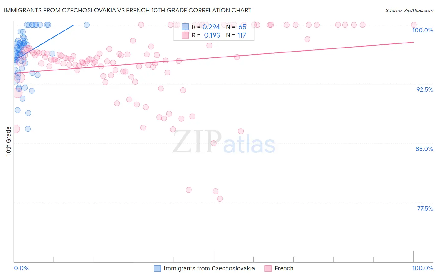 Immigrants from Czechoslovakia vs French 10th Grade