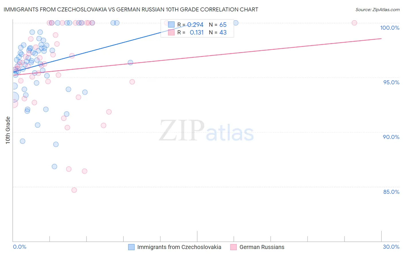 Immigrants from Czechoslovakia vs German Russian 10th Grade
