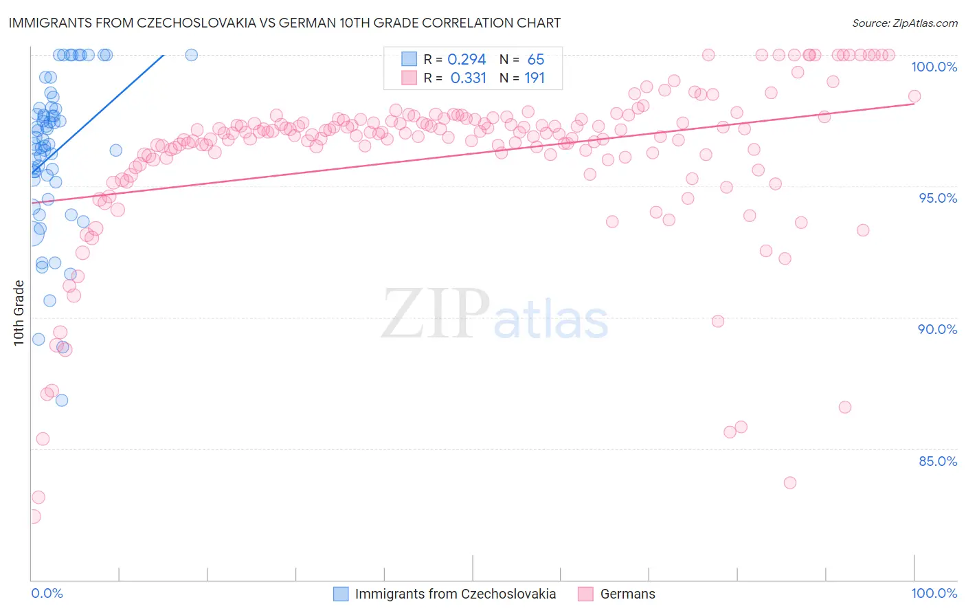 Immigrants from Czechoslovakia vs German 10th Grade