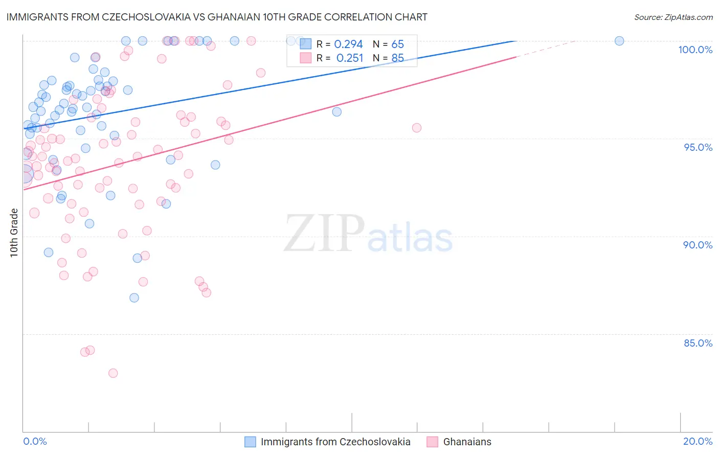 Immigrants from Czechoslovakia vs Ghanaian 10th Grade