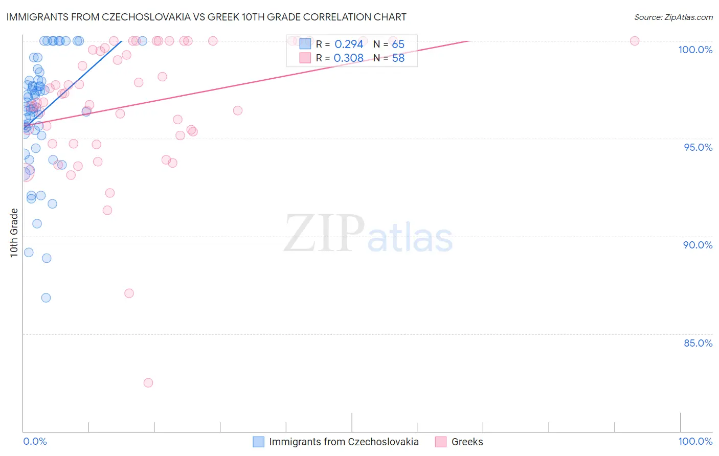 Immigrants from Czechoslovakia vs Greek 10th Grade