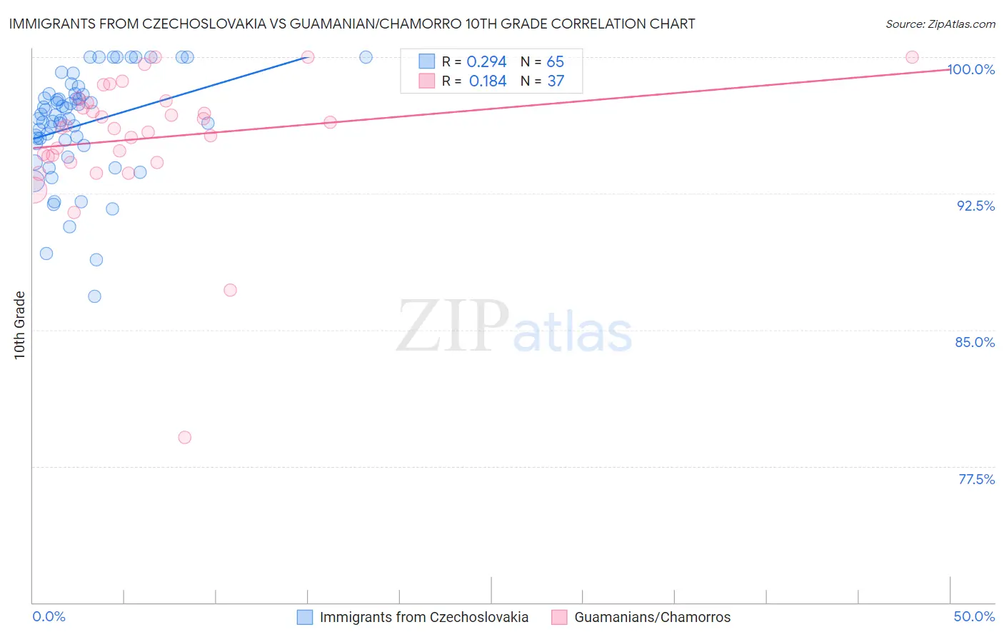 Immigrants from Czechoslovakia vs Guamanian/Chamorro 10th Grade
