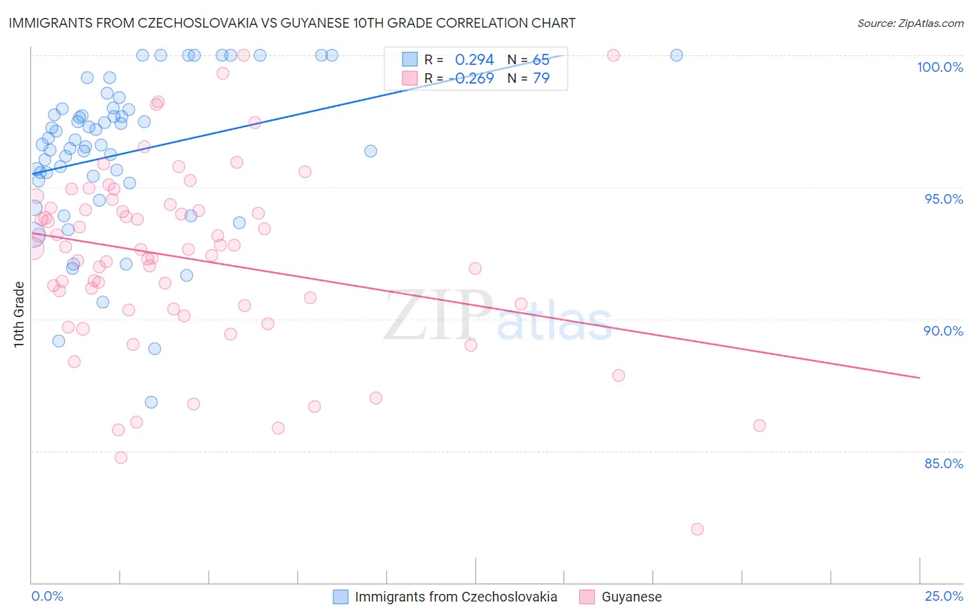 Immigrants from Czechoslovakia vs Guyanese 10th Grade