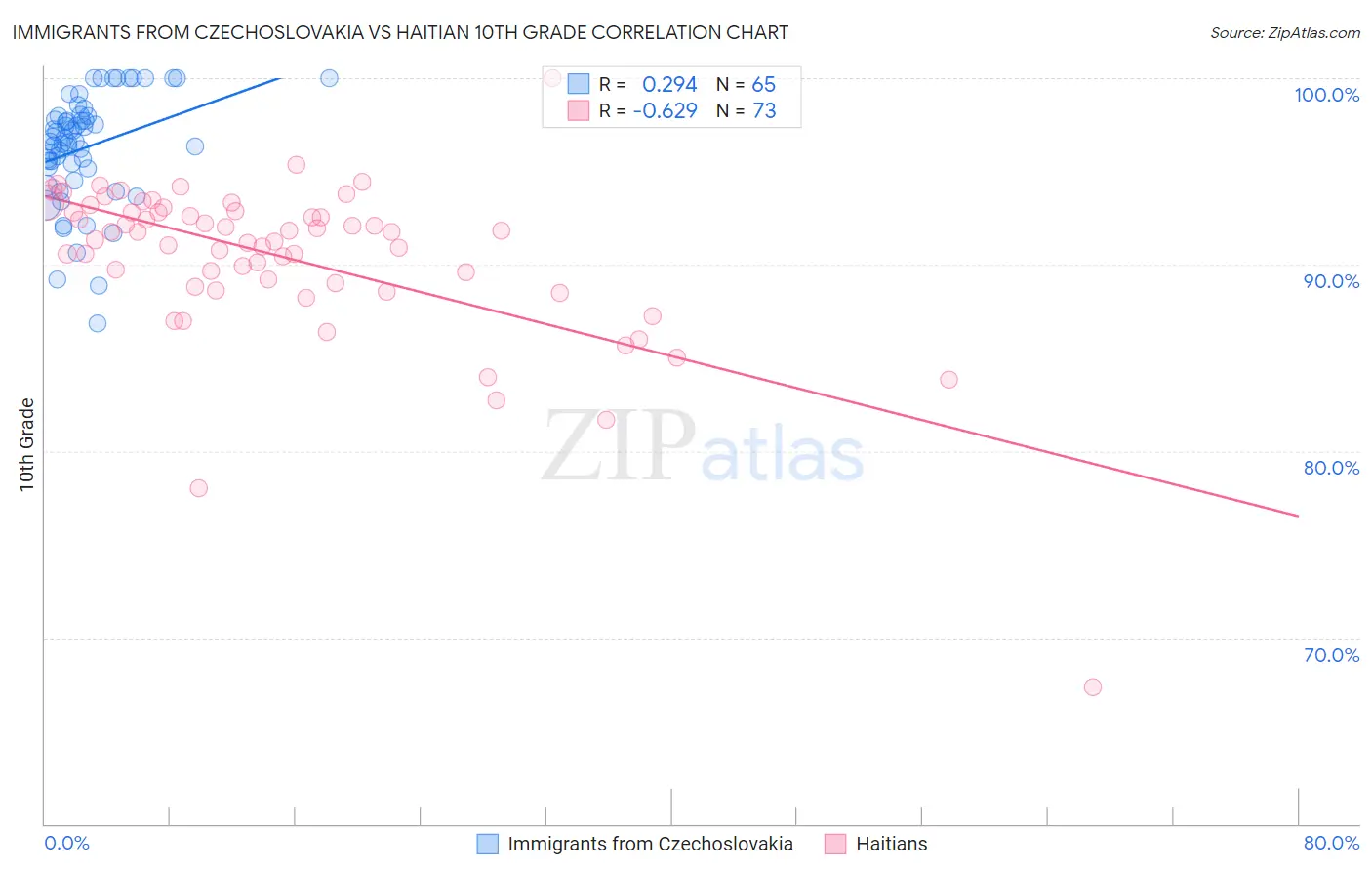 Immigrants from Czechoslovakia vs Haitian 10th Grade