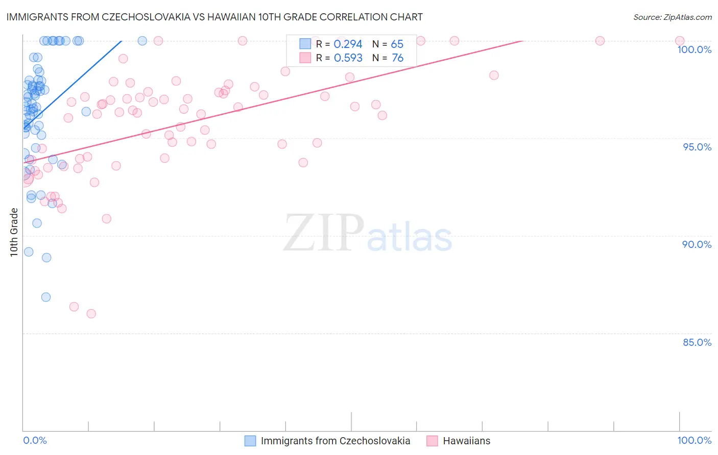 Immigrants from Czechoslovakia vs Hawaiian 10th Grade