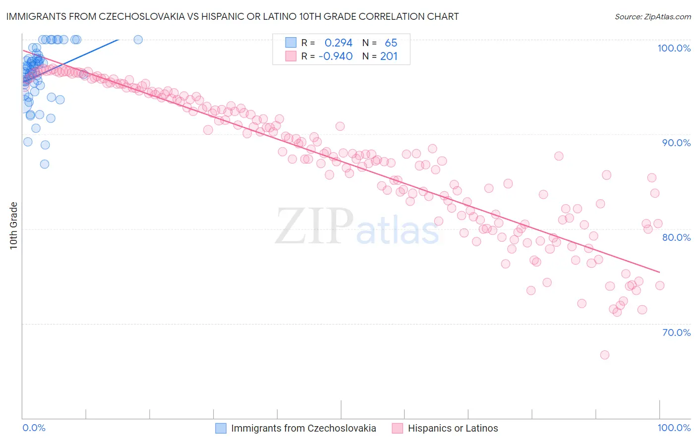 Immigrants from Czechoslovakia vs Hispanic or Latino 10th Grade