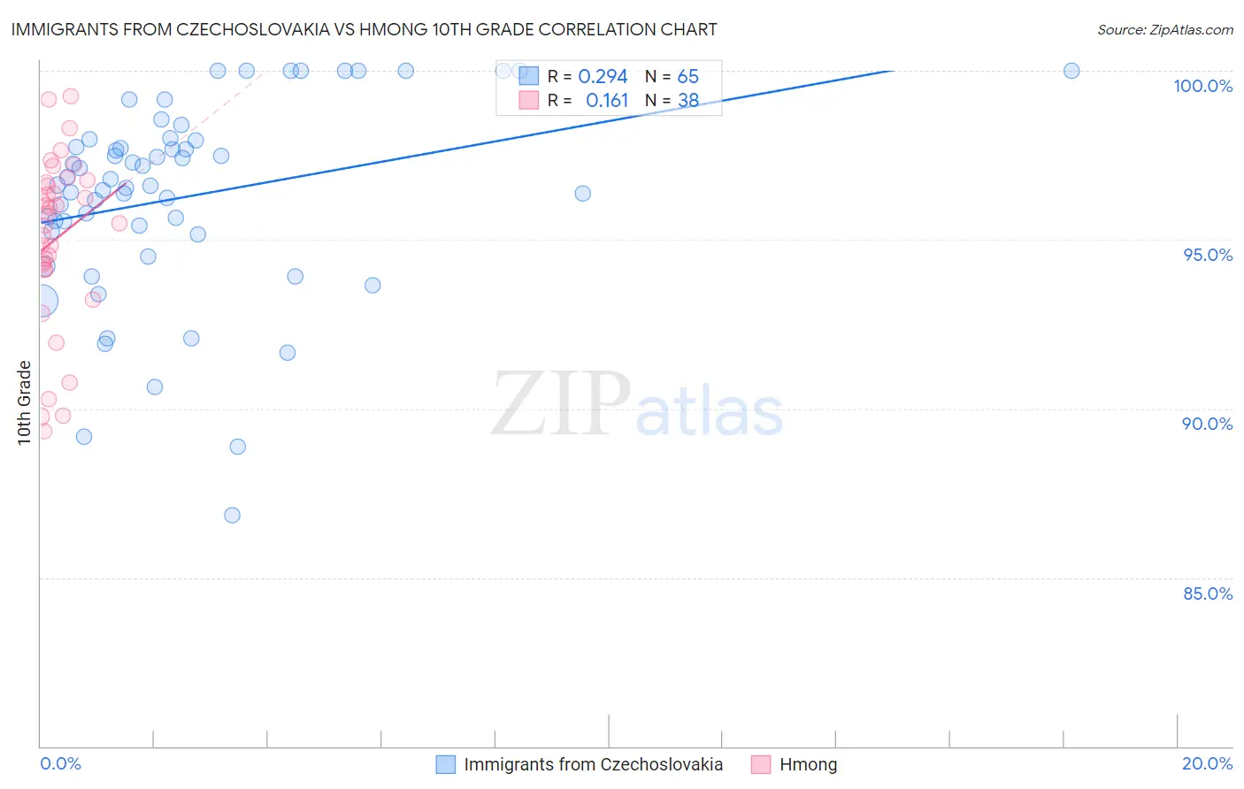 Immigrants from Czechoslovakia vs Hmong 10th Grade