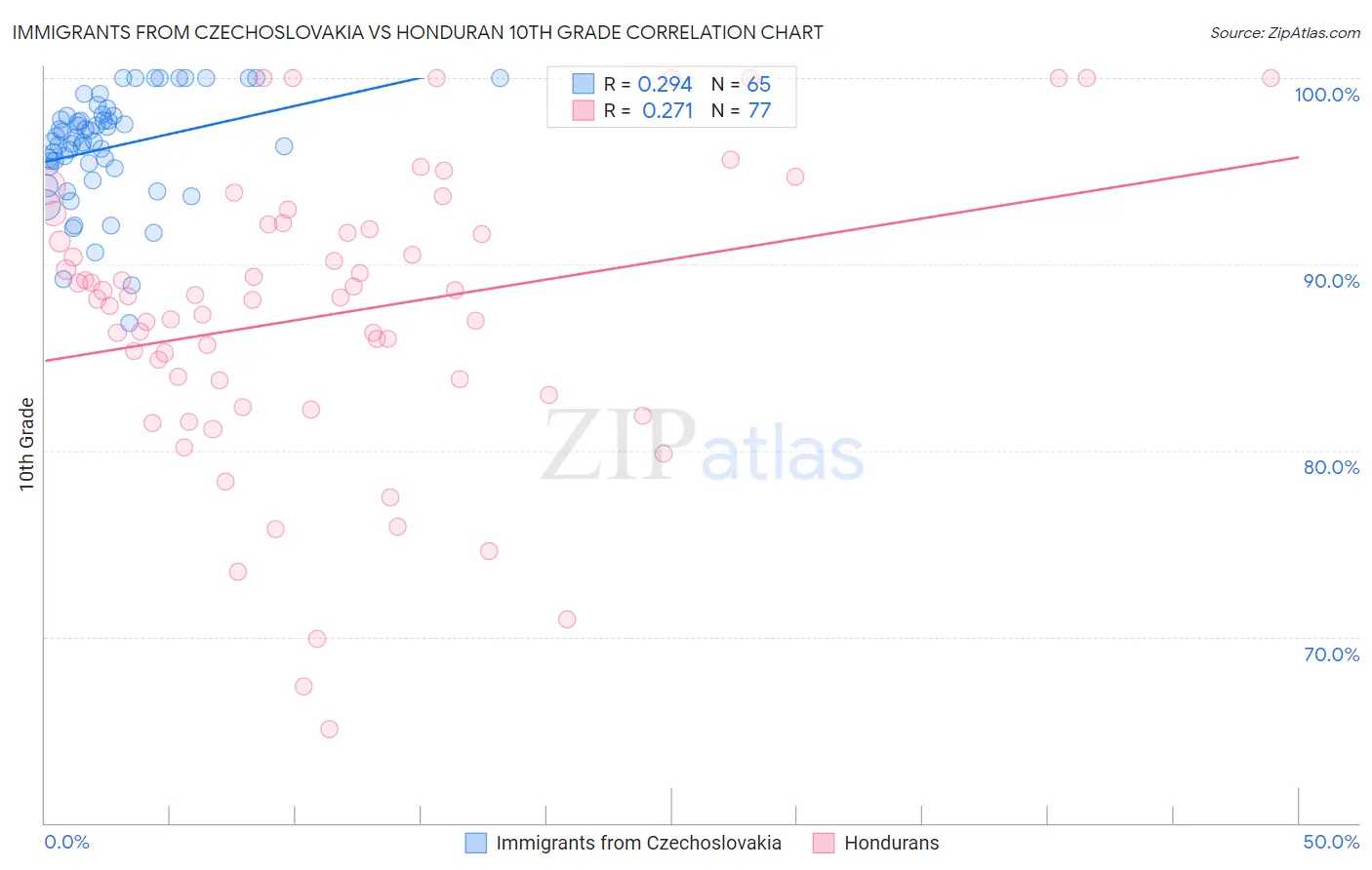 Immigrants from Czechoslovakia vs Honduran 10th Grade