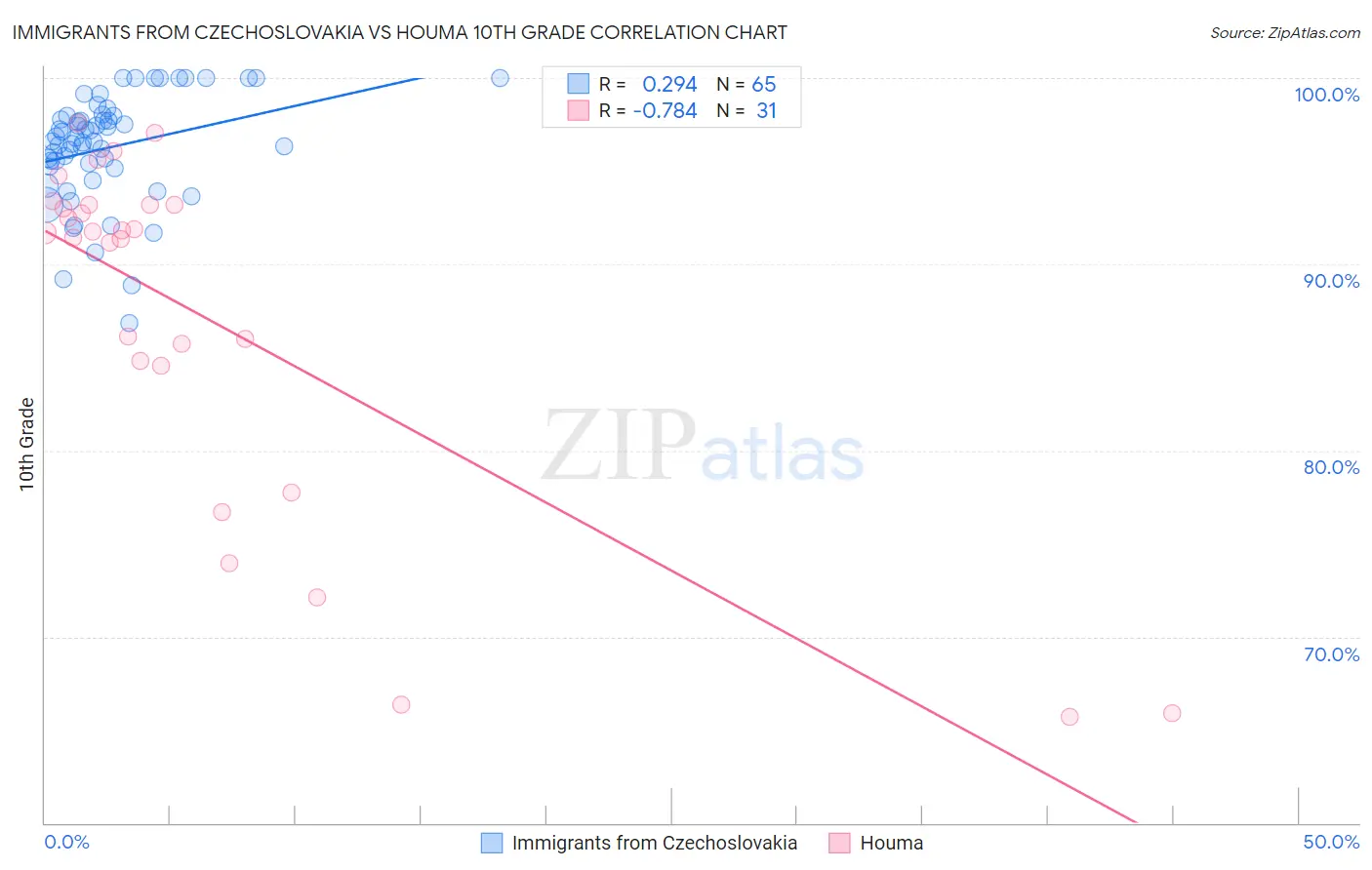 Immigrants from Czechoslovakia vs Houma 10th Grade
