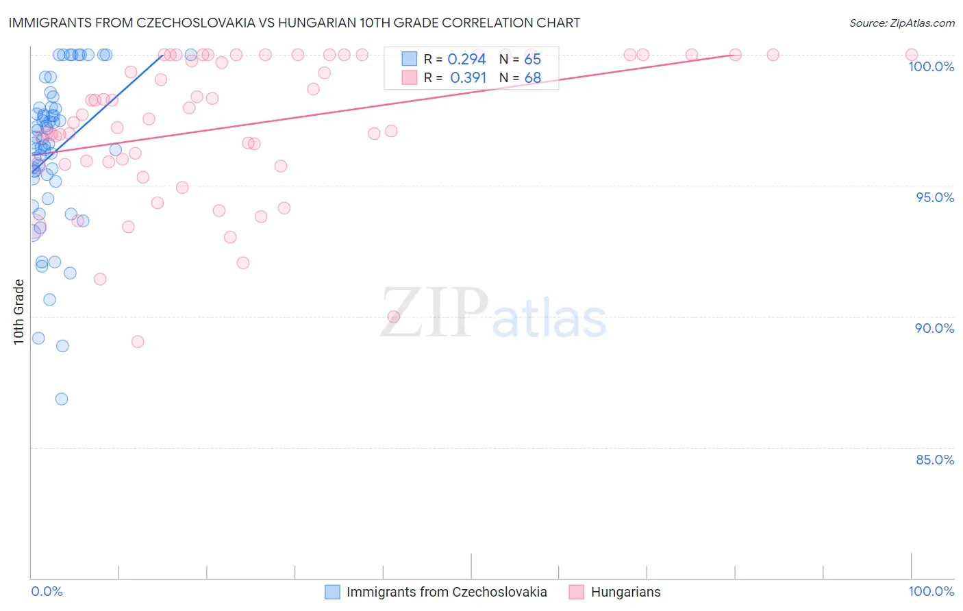 Immigrants from Czechoslovakia vs Hungarian 10th Grade