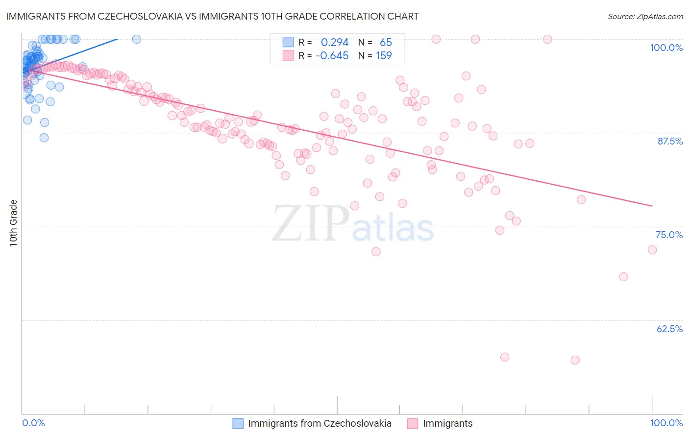 Immigrants from Czechoslovakia vs Immigrants 10th Grade