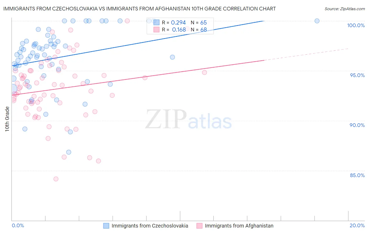 Immigrants from Czechoslovakia vs Immigrants from Afghanistan 10th Grade