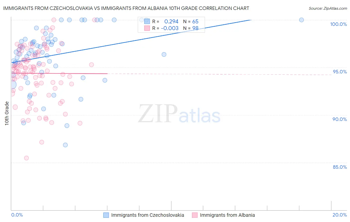Immigrants from Czechoslovakia vs Immigrants from Albania 10th Grade