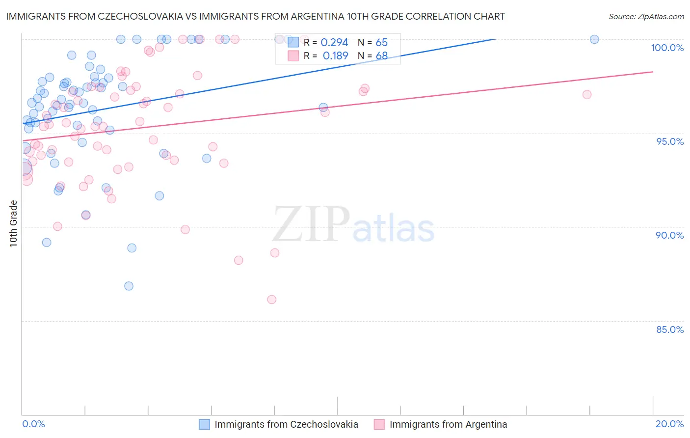 Immigrants from Czechoslovakia vs Immigrants from Argentina 10th Grade