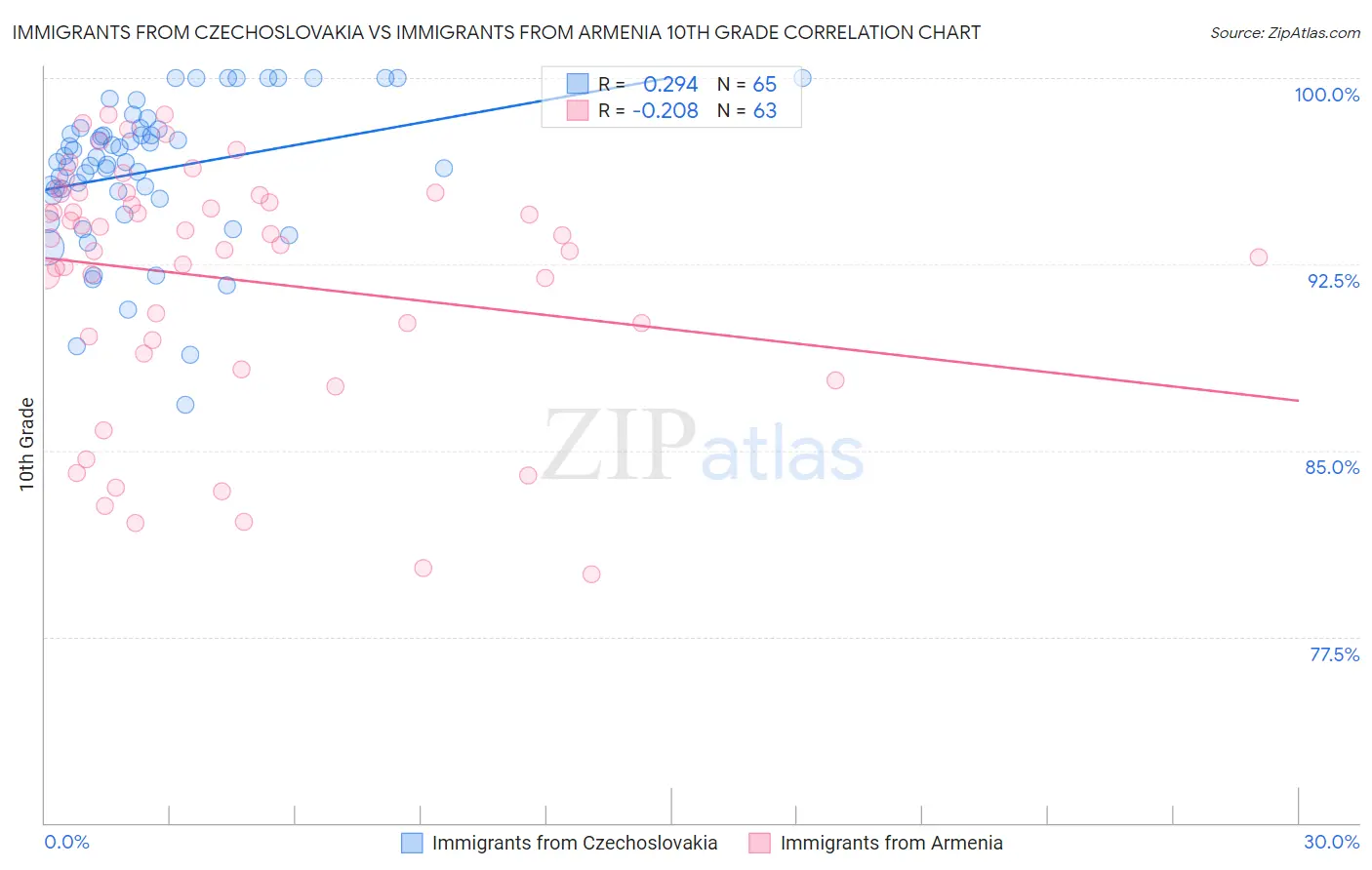 Immigrants from Czechoslovakia vs Immigrants from Armenia 10th Grade