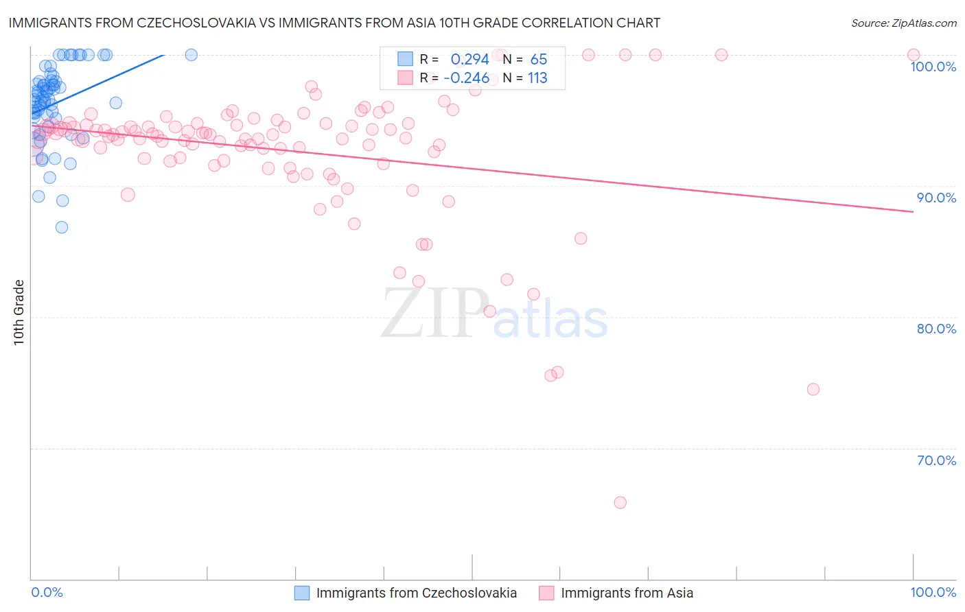 Immigrants from Czechoslovakia vs Immigrants from Asia 10th Grade
