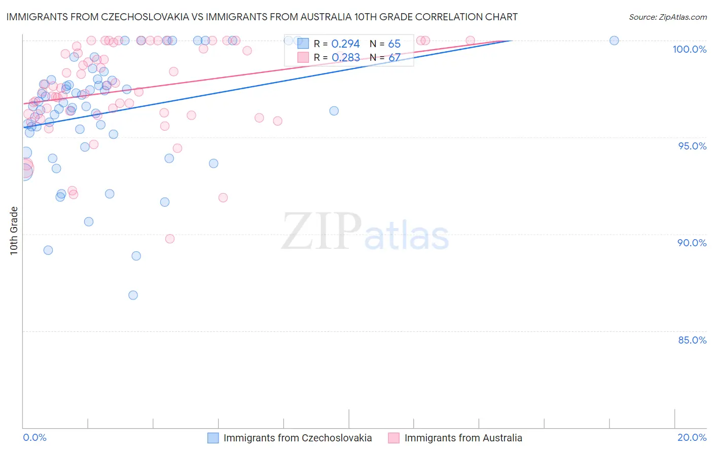 Immigrants from Czechoslovakia vs Immigrants from Australia 10th Grade
