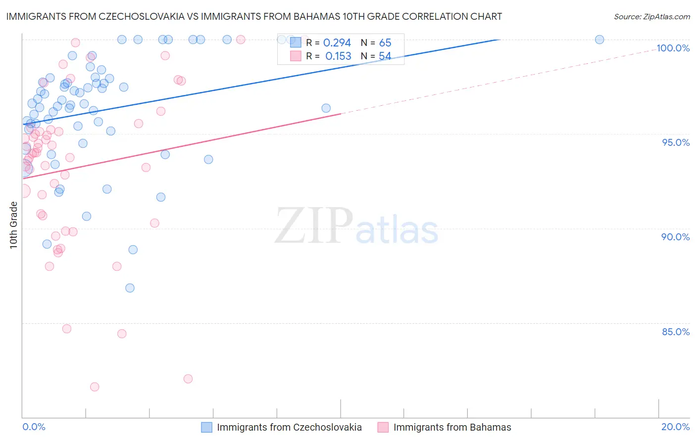 Immigrants from Czechoslovakia vs Immigrants from Bahamas 10th Grade