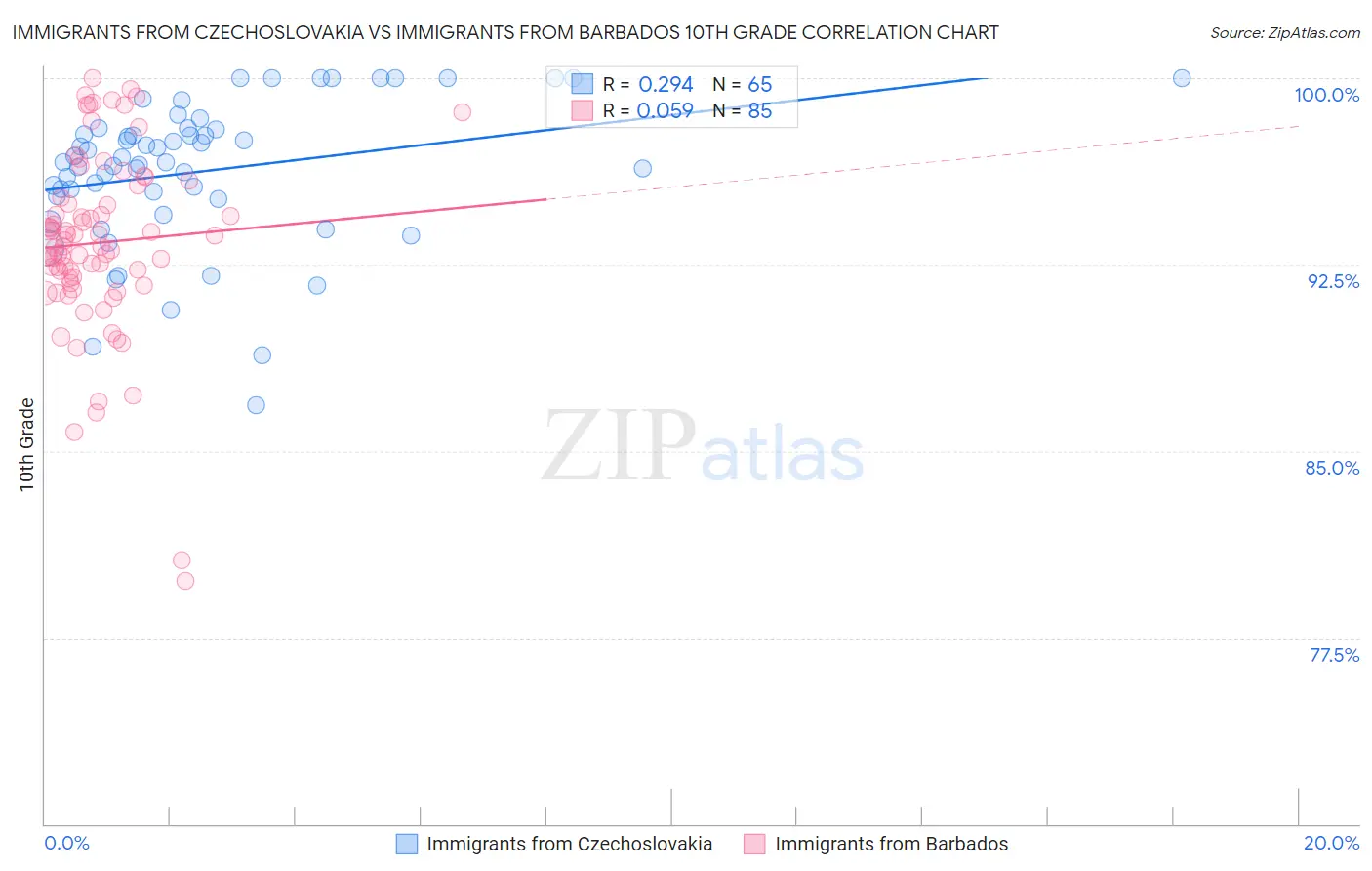 Immigrants from Czechoslovakia vs Immigrants from Barbados 10th Grade