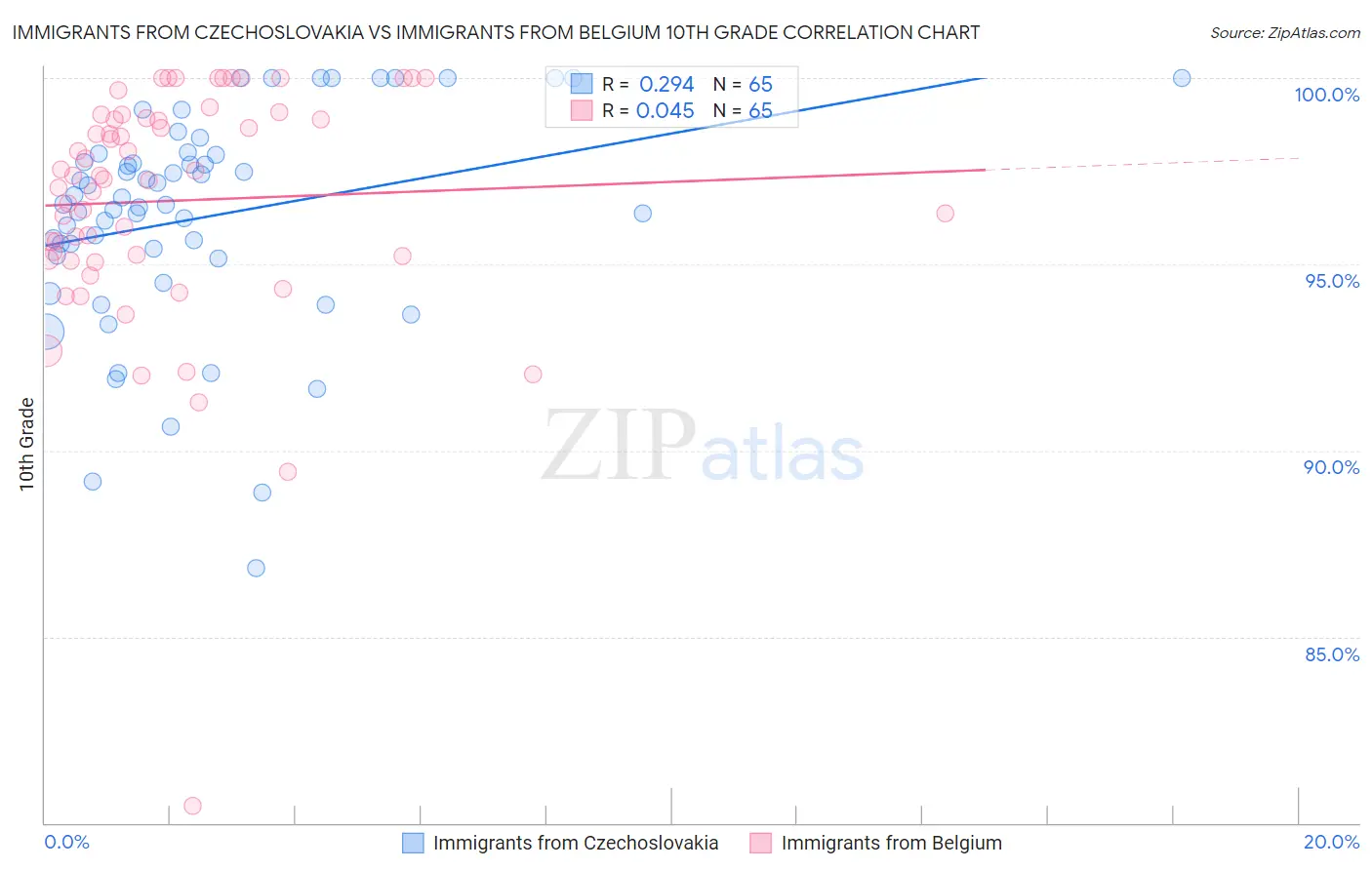 Immigrants from Czechoslovakia vs Immigrants from Belgium 10th Grade