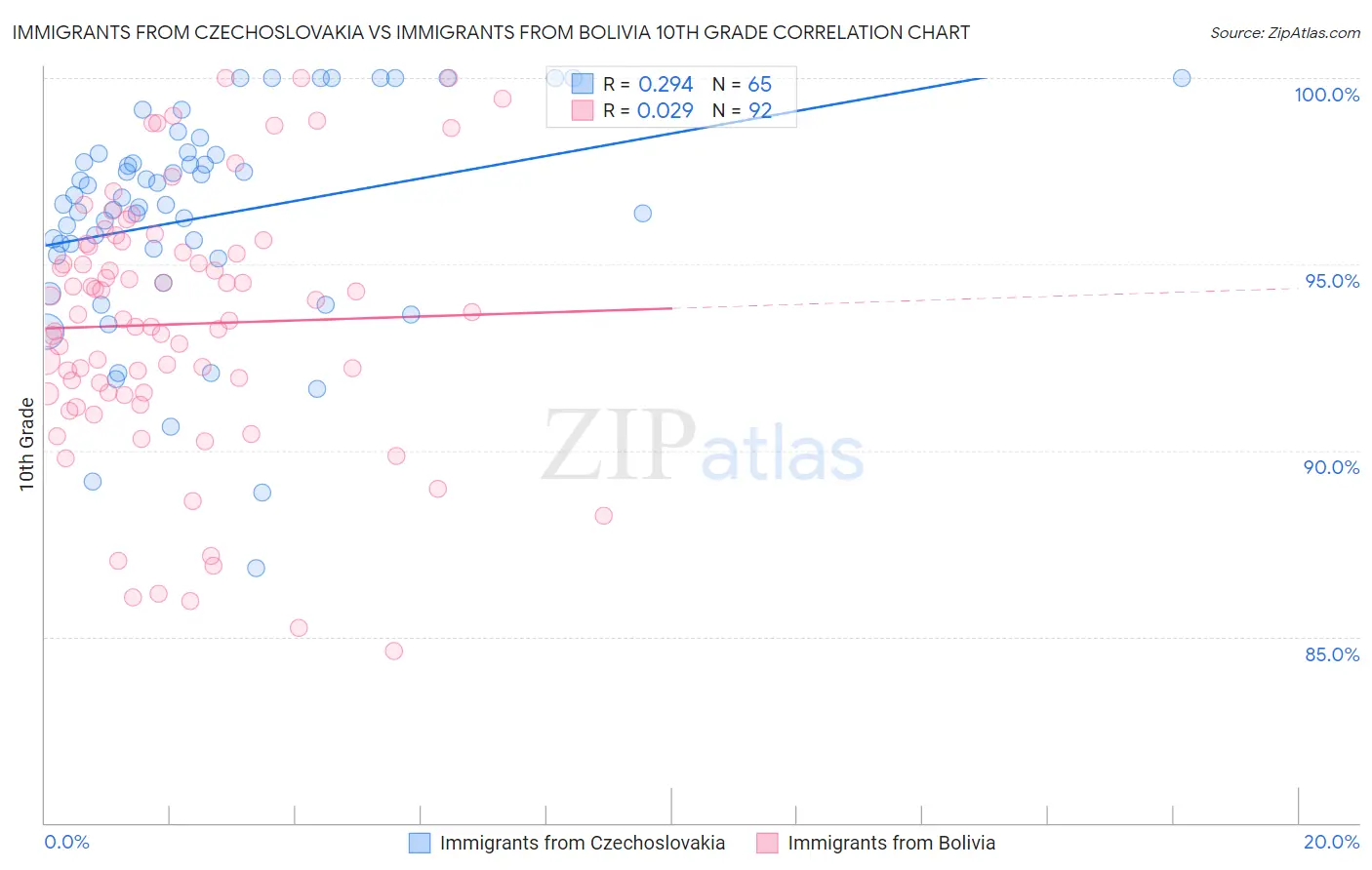 Immigrants from Czechoslovakia vs Immigrants from Bolivia 10th Grade