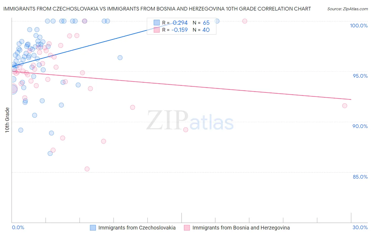 Immigrants from Czechoslovakia vs Immigrants from Bosnia and Herzegovina 10th Grade