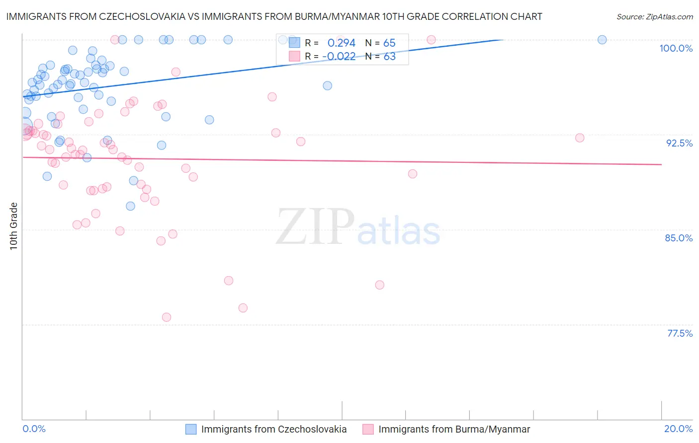 Immigrants from Czechoslovakia vs Immigrants from Burma/Myanmar 10th Grade