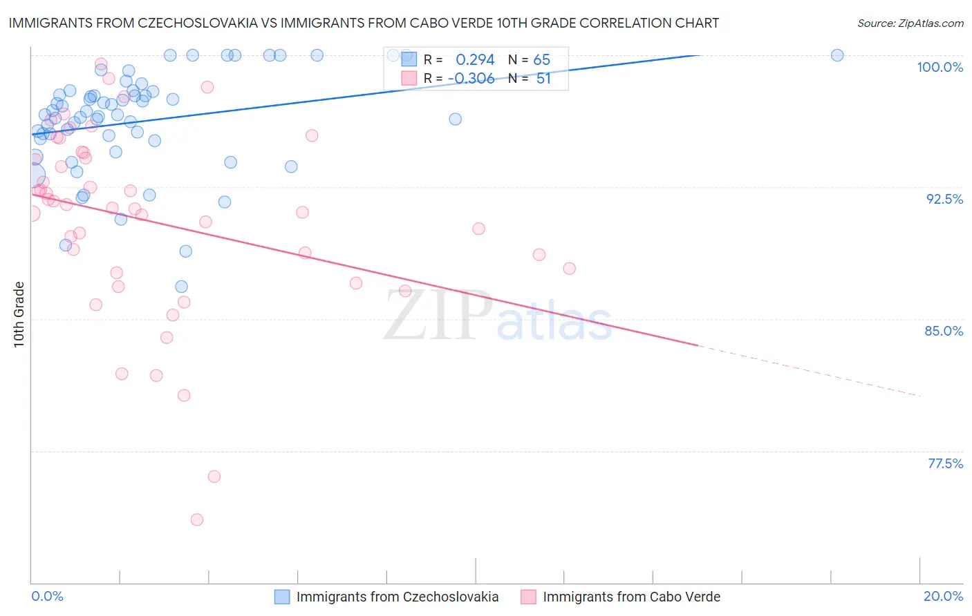 Immigrants from Czechoslovakia vs Immigrants from Cabo Verde 10th Grade