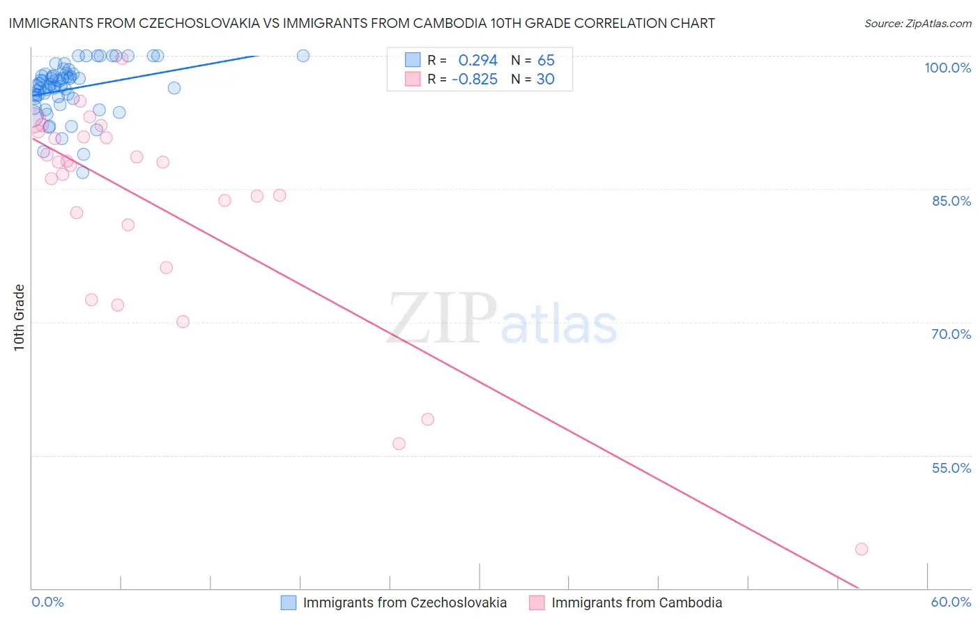 Immigrants from Czechoslovakia vs Immigrants from Cambodia 10th Grade