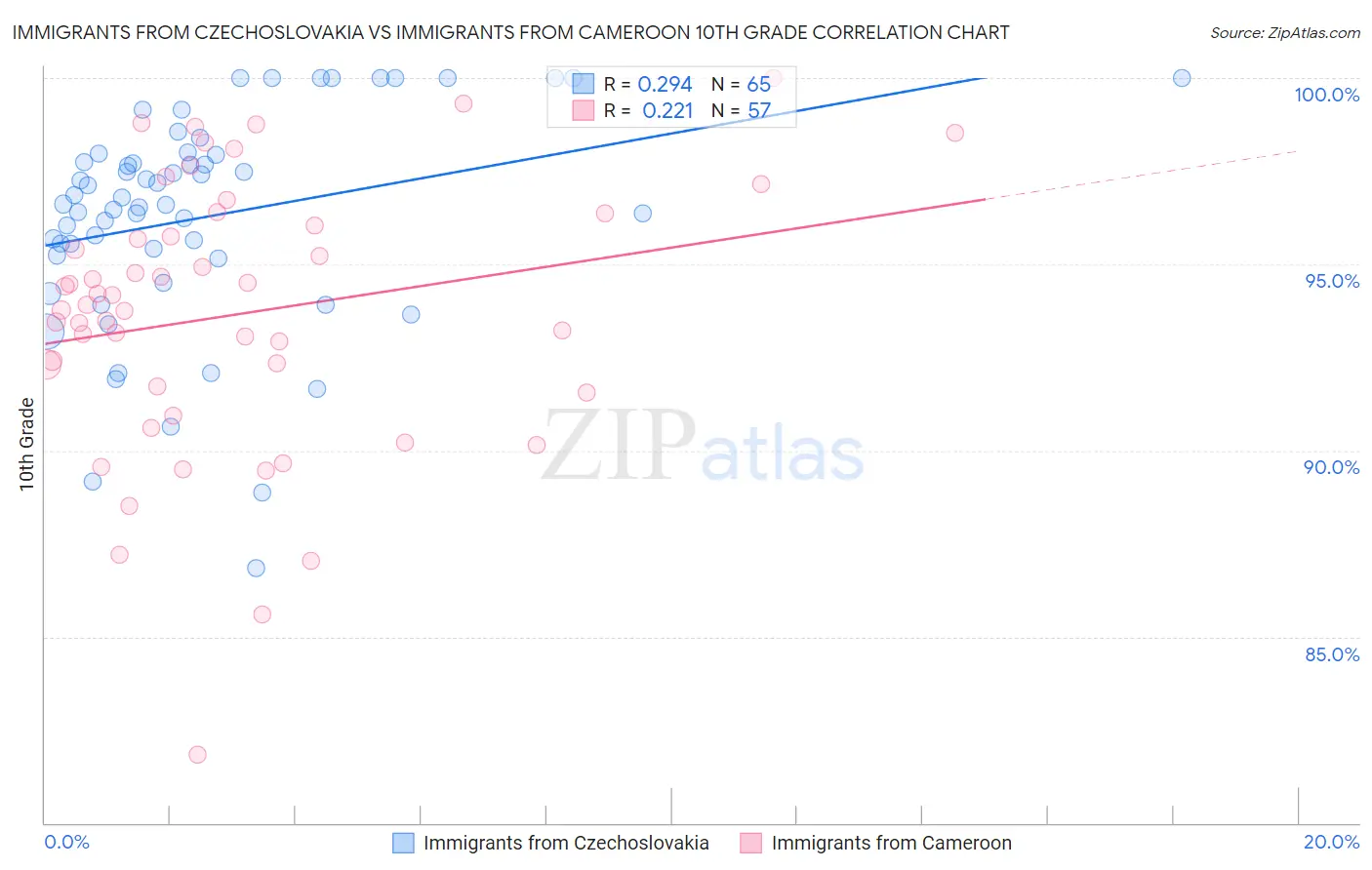 Immigrants from Czechoslovakia vs Immigrants from Cameroon 10th Grade