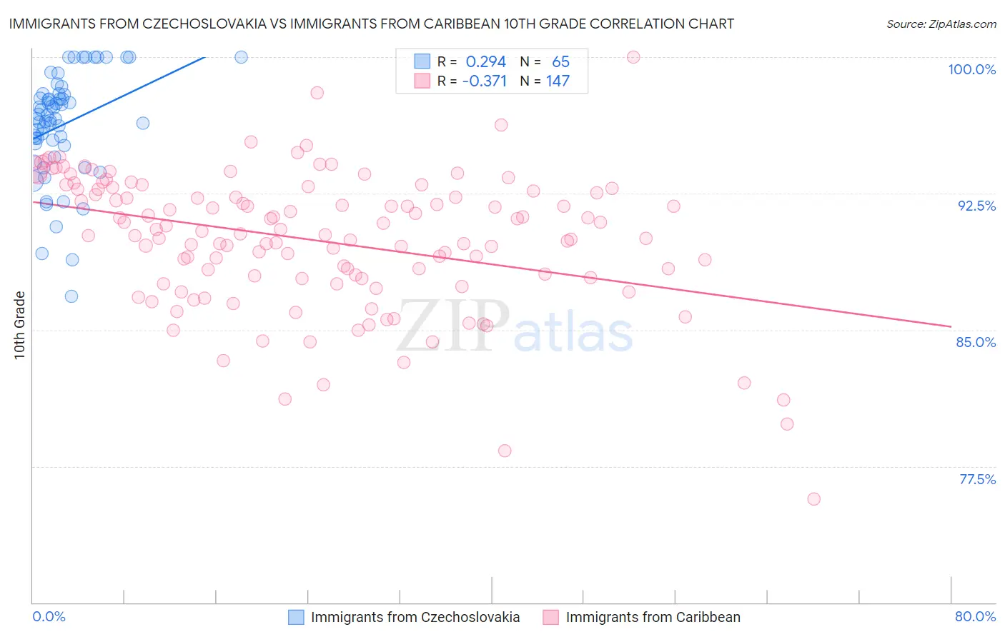 Immigrants from Czechoslovakia vs Immigrants from Caribbean 10th Grade