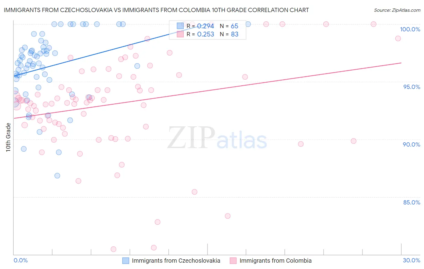 Immigrants from Czechoslovakia vs Immigrants from Colombia 10th Grade