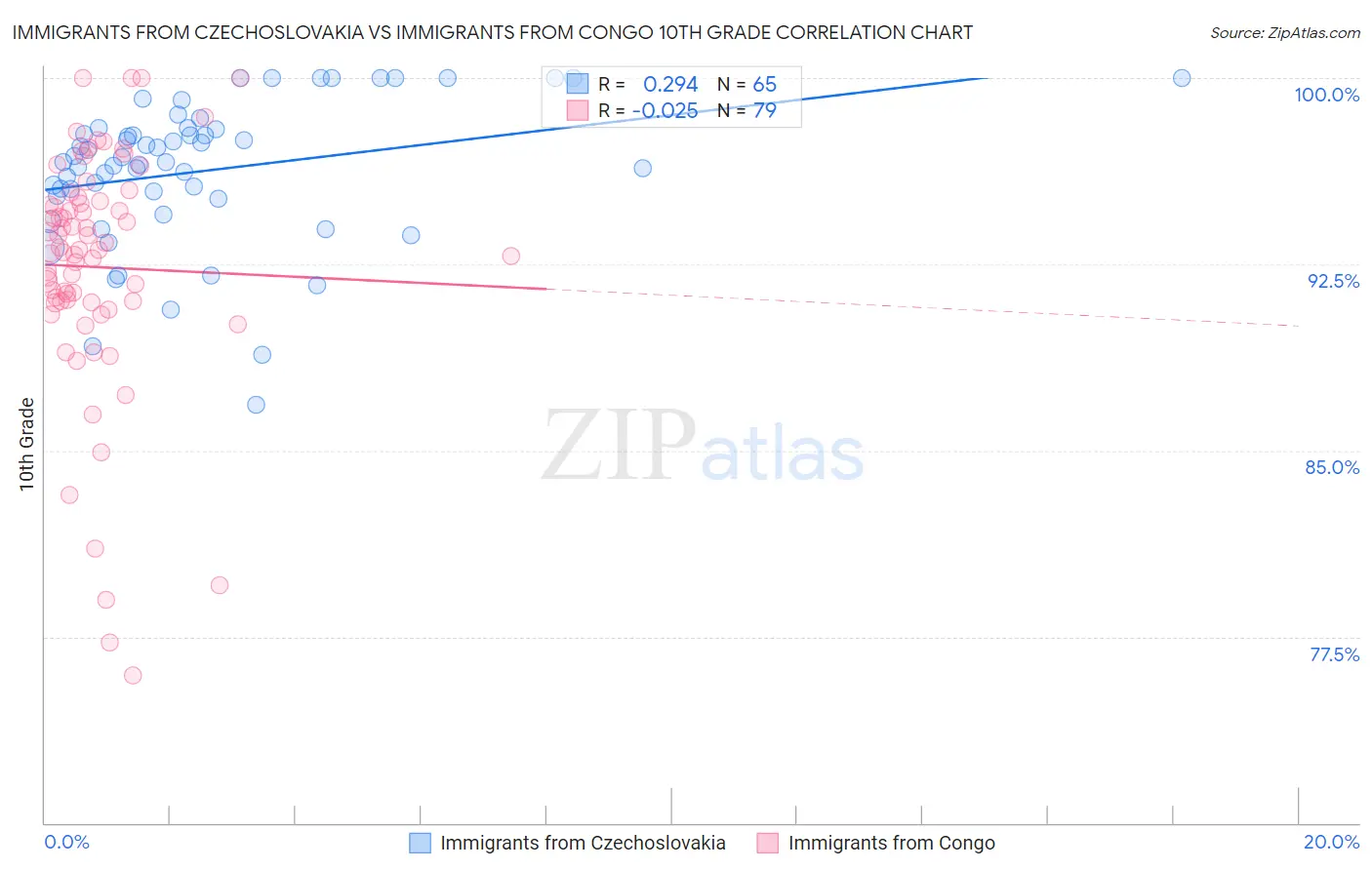 Immigrants from Czechoslovakia vs Immigrants from Congo 10th Grade