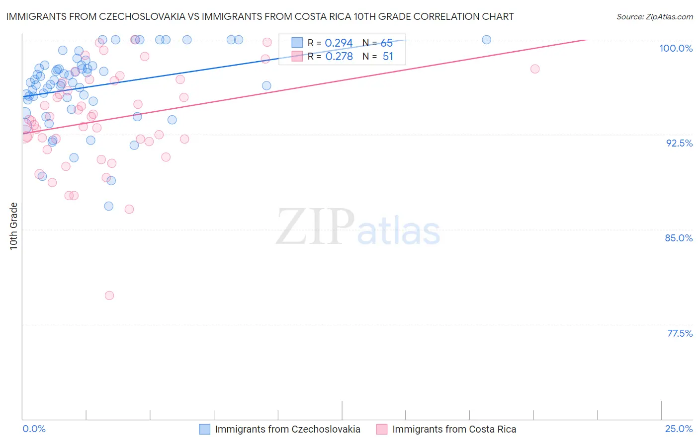 Immigrants from Czechoslovakia vs Immigrants from Costa Rica 10th Grade