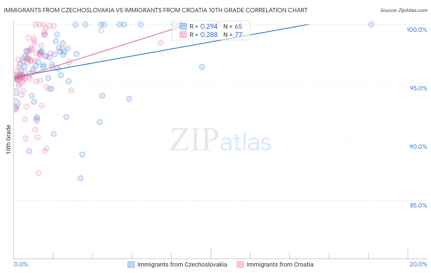 Immigrants from Czechoslovakia vs Immigrants from Croatia 10th Grade