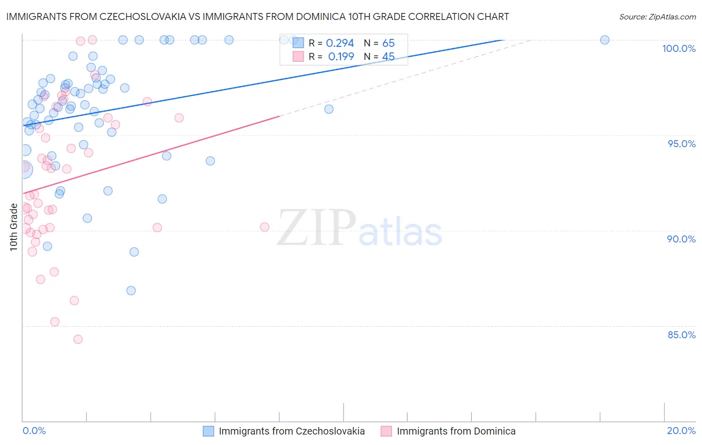 Immigrants from Czechoslovakia vs Immigrants from Dominica 10th Grade