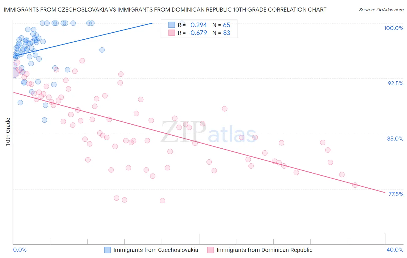 Immigrants from Czechoslovakia vs Immigrants from Dominican Republic 10th Grade